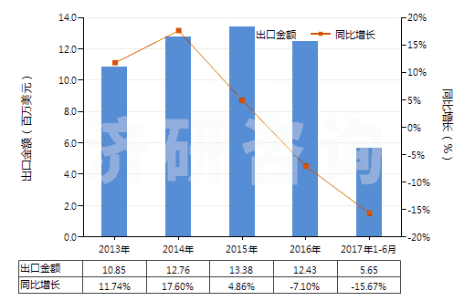 2013-2017年6月中國丙二酰脲(巴比妥酸)及其鹽(HS29335200)出口總額及增速統(tǒng)計